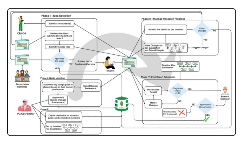 Post Graduation Dissertation Management  & Monitoring System – screenshot 1