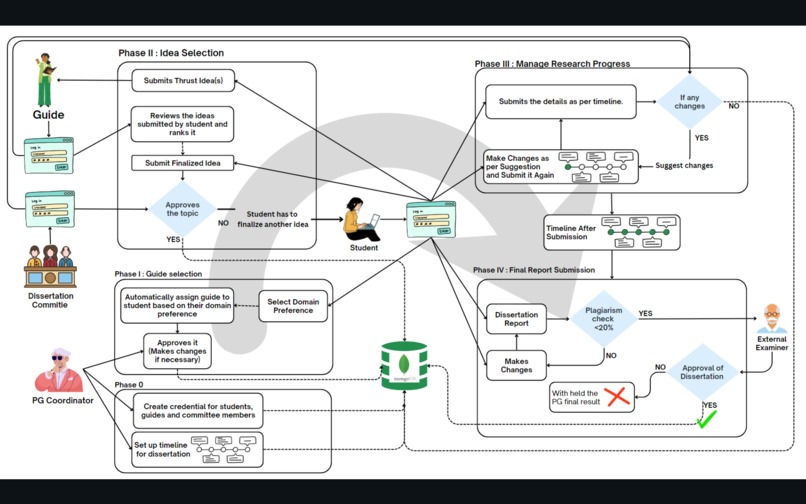 Post Graduation Dissertation Management  & Monitoring System – screenshot 1