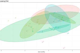 Clustering vs Acquired Hemophilia A