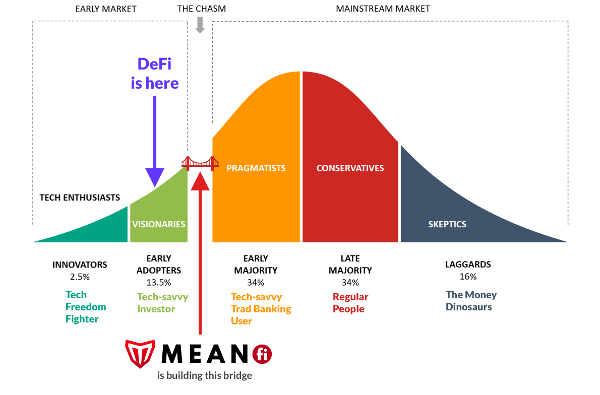 We are building the bridge in Solana to cross the DeFi Chasm