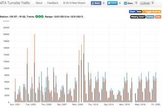 MTA Turnstile Traffic