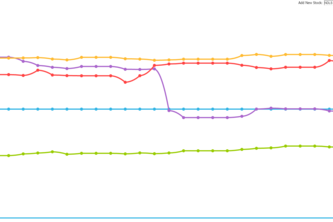 Relative Stock Interactive Graph