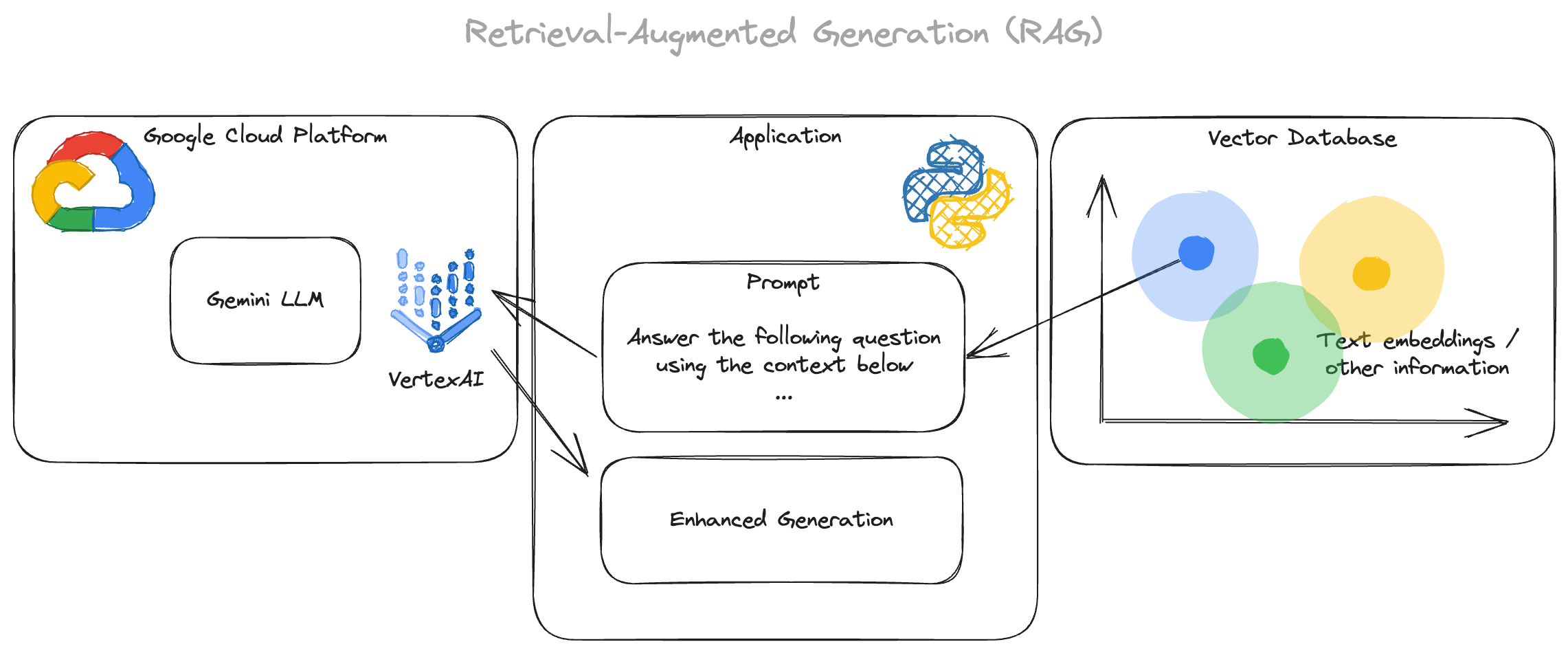 RAG architecture