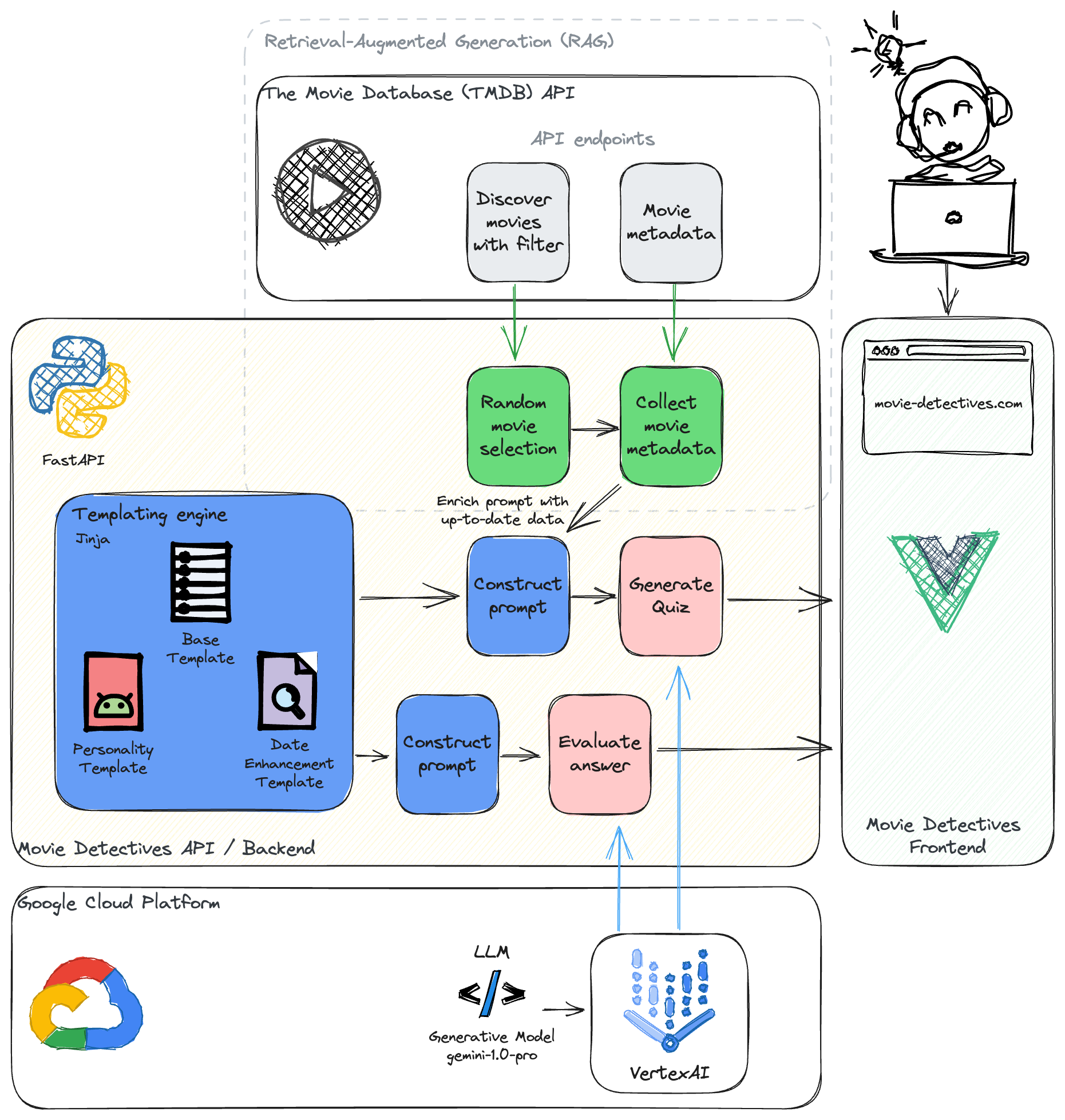 system overview